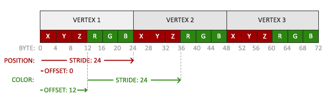 VBO layout